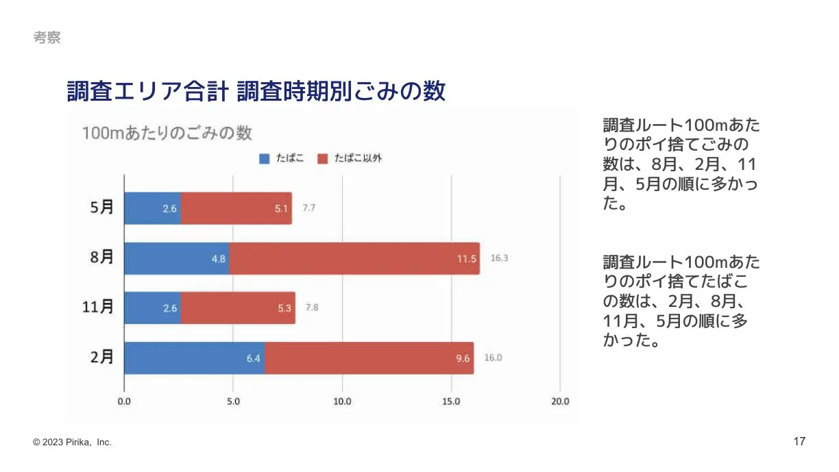 5月・8月・11月・2月の100mあたりのごみの数を比べた棒グラフ
